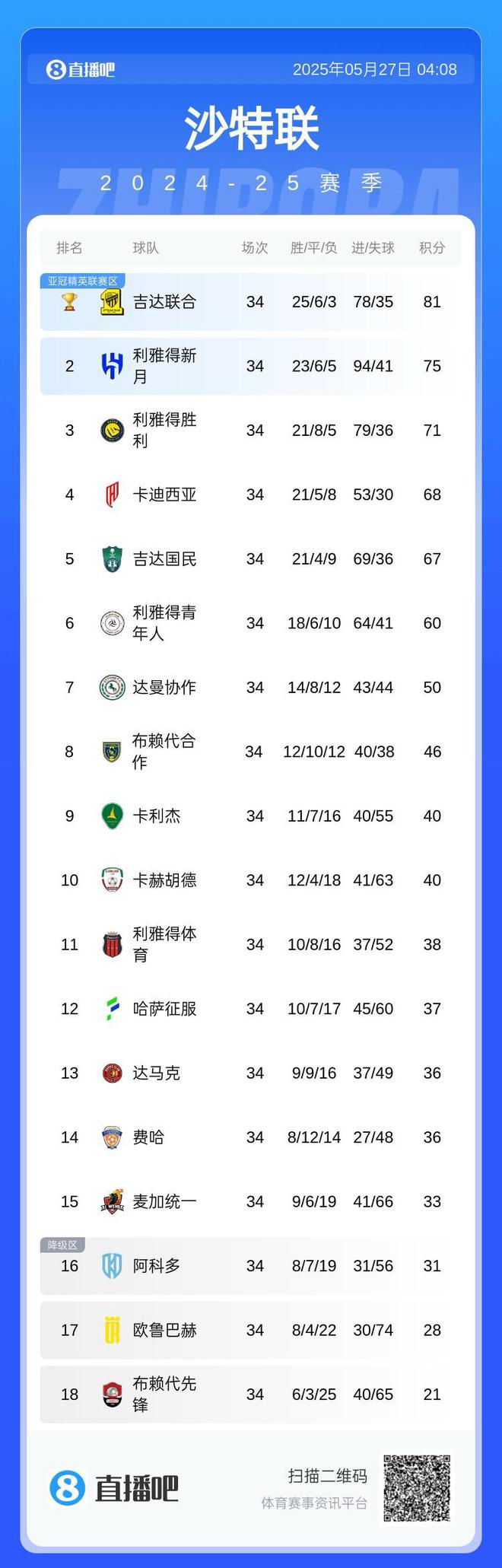 沙特聯(lián)積分榜：吉達(dá)奪冠，新月第二，勝利第三錯(cuò)失亞冠