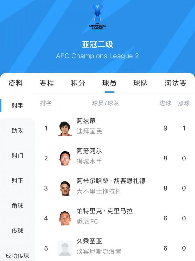 阿茲蒙，30歲伊朗前鋒，亞冠二級聯(lián)賽金靴得主，9場9球。