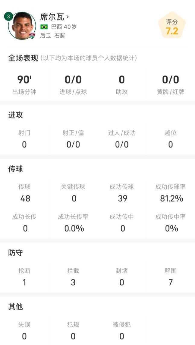 席爾瓦40歲仍強勢，全場數(shù)據(jù)亮眼，攔截?fù)寯嘟鈬?1次。