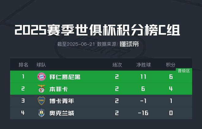 世俱杯C組：拜仁穩(wěn)出，本菲卡博卡爭席位