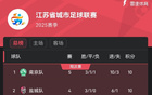 南京重奪“南哥”稱號(hào)，蘇超積分榜南京領(lǐng)跑常州墊底