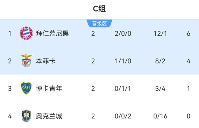 南美五強(qiáng)領(lǐng)跑小組第一，拜仁僅一勝博卡！