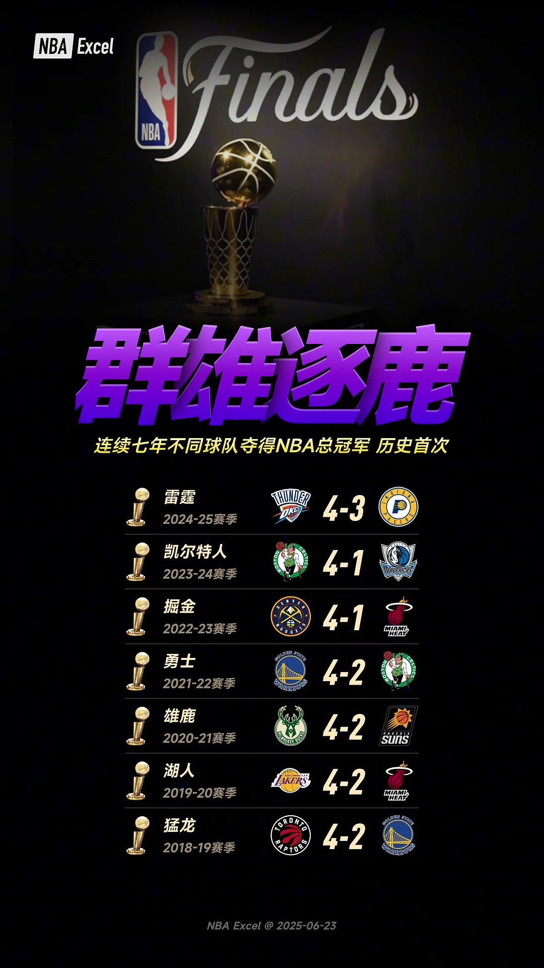 群雄割據(jù)NBA歷史首次出現(xiàn)連續(xù)7年不同球隊奪冠