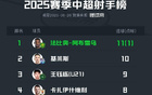 中超半程前三射手：法、基、王。