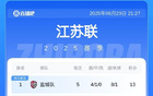 蘇超積分榜：南通差1分榜首少賽1場(chǎng)，常州5戰(zhàn)0進(jìn)球墊底。