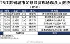蘇超第5輪觀眾數(shù)增至30826人，較前輪多4852人。