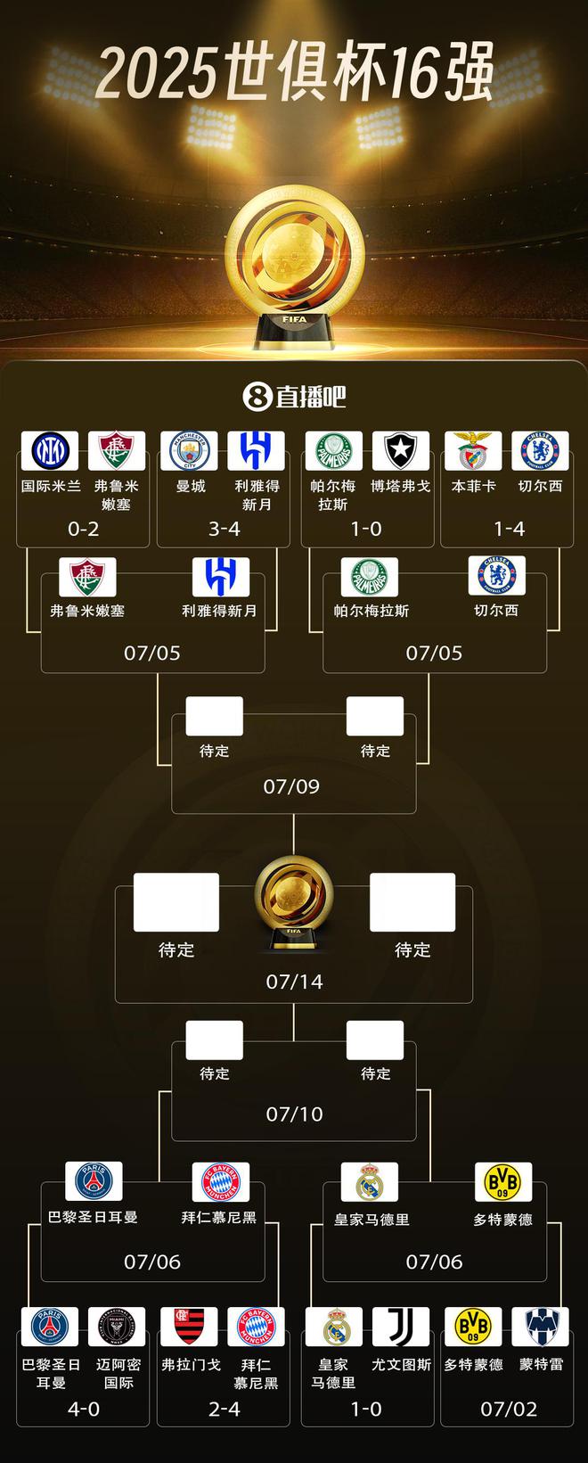 世俱杯8強戰(zhàn)：巴黎拜仁激戰(zhàn)，皇馬對多特，藍軍獨領(lǐng)風(fēng)騷。