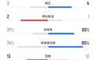 津門虎勝蓉城，犯規(guī)數(shù)13比12，蓉城4黃1紅，津門虎黃牌少。