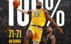 NBA扣籃榜：字母哥243次領(lǐng)跑，三人200+，詹姆斯71次全中獨領(lǐng)風(fēng)騷。