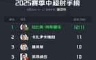 中超射手榜：法比奧領(lǐng)跑，王鈺棟并列第三，共進12/10球。