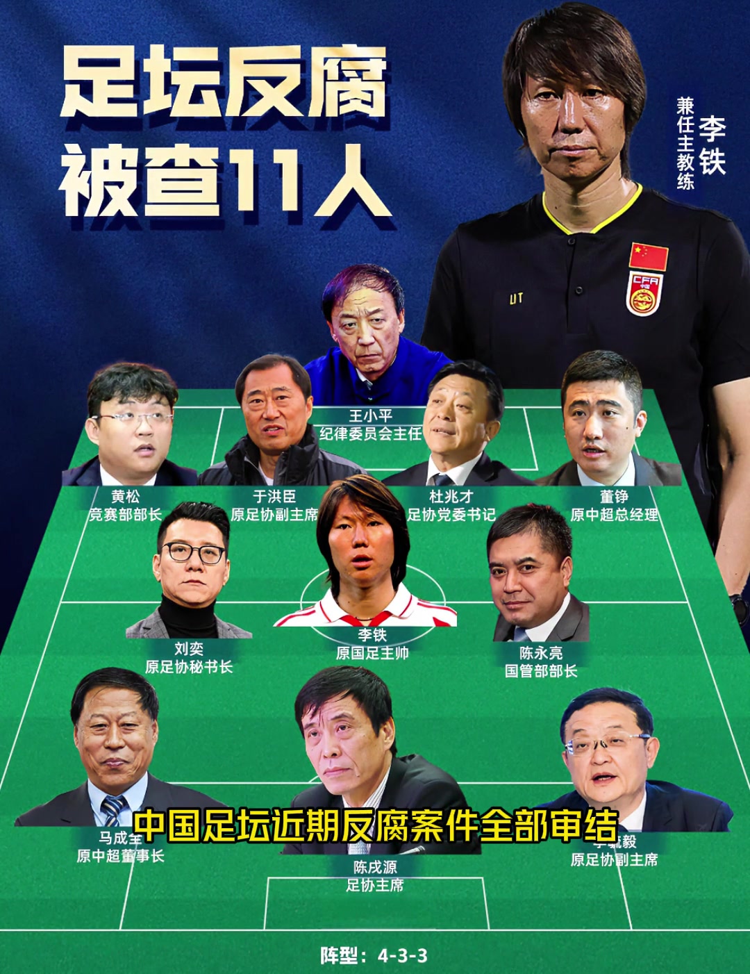加上李鐵剛好11人這一屆足協(xié)沒一個好人啊謝亞龍都出獄了