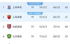 中超19輪：前三破40分，國(guó)安落后申花，倒數(shù)五隊(duì)不勝。