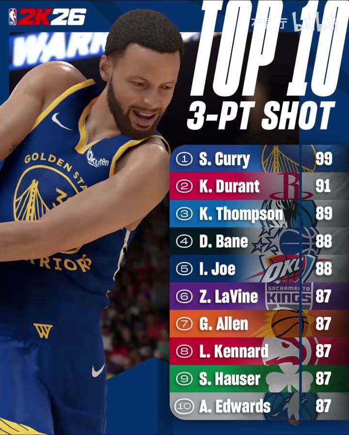你認(rèn)同嗎NBA2K26三分及中投前10排名公布三分僅庫里KD過90