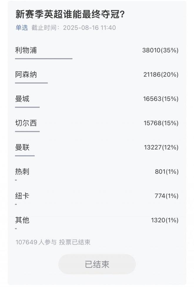 超10萬吧友參與，五大聯(lián)賽冠軍揭曉：利物浦、巴薩、國米、拜仁、巴黎