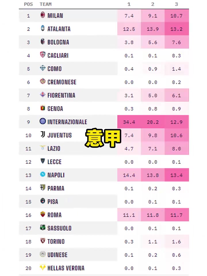 新賽季馬上開打五大聯(lián)賽奪冠概率預測大巴黎接近八成