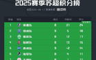 蘇超積分榜：南通全勝領(lǐng)跑，常州首勝脫墊底。