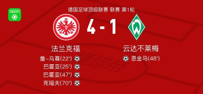 法蘭克福大勝云達(dá)不萊梅，巴霍亞雙響，克瑙夫進(jìn)球。