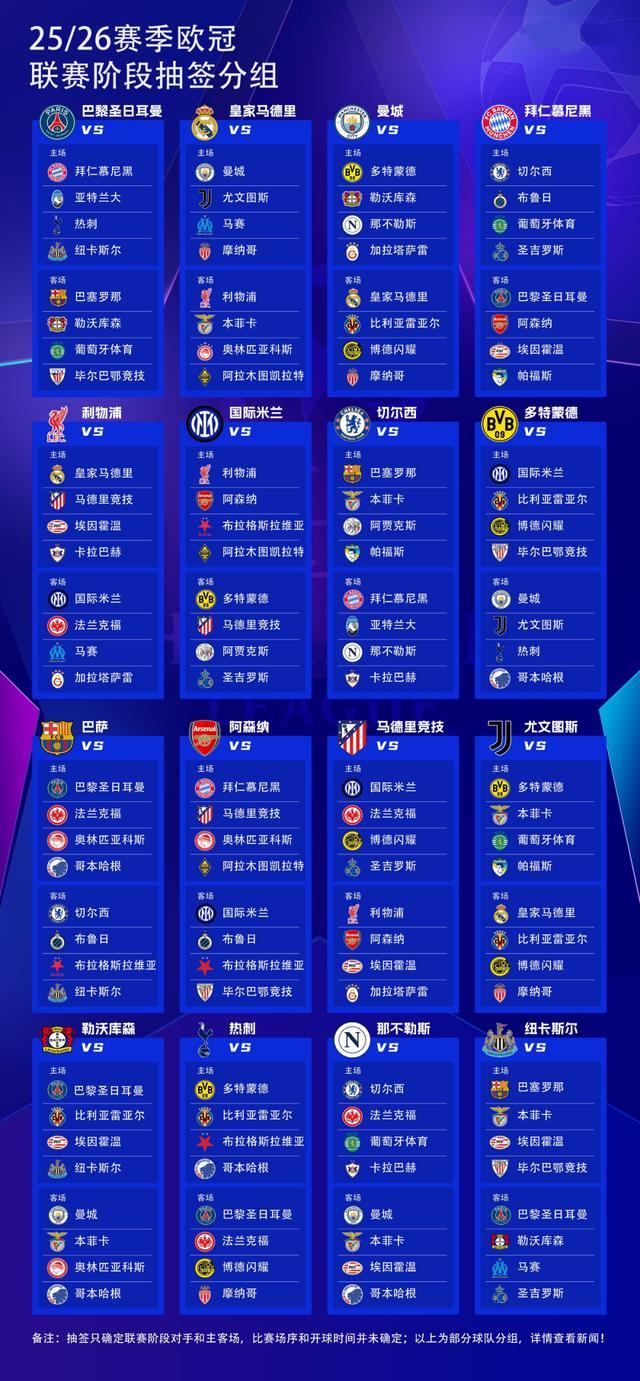 2025-26歐冠抽簽：皇馬VS曼城、巴薩PK巴黎，遠(yuǎn)征凱拉特。